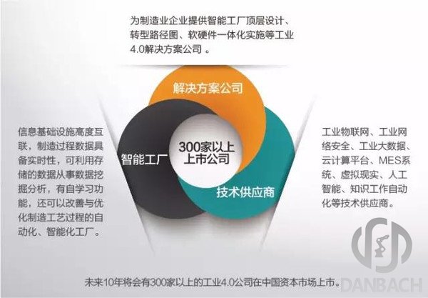工業4.0